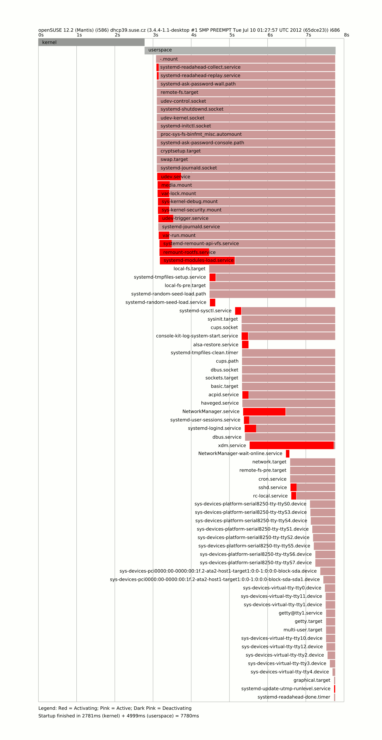 bootchart w/o network.service