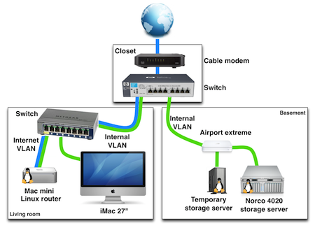 home network