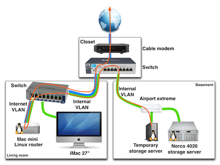 network flow