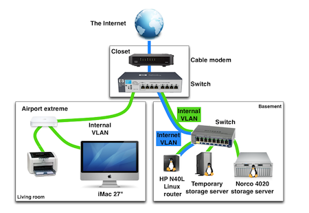 home network