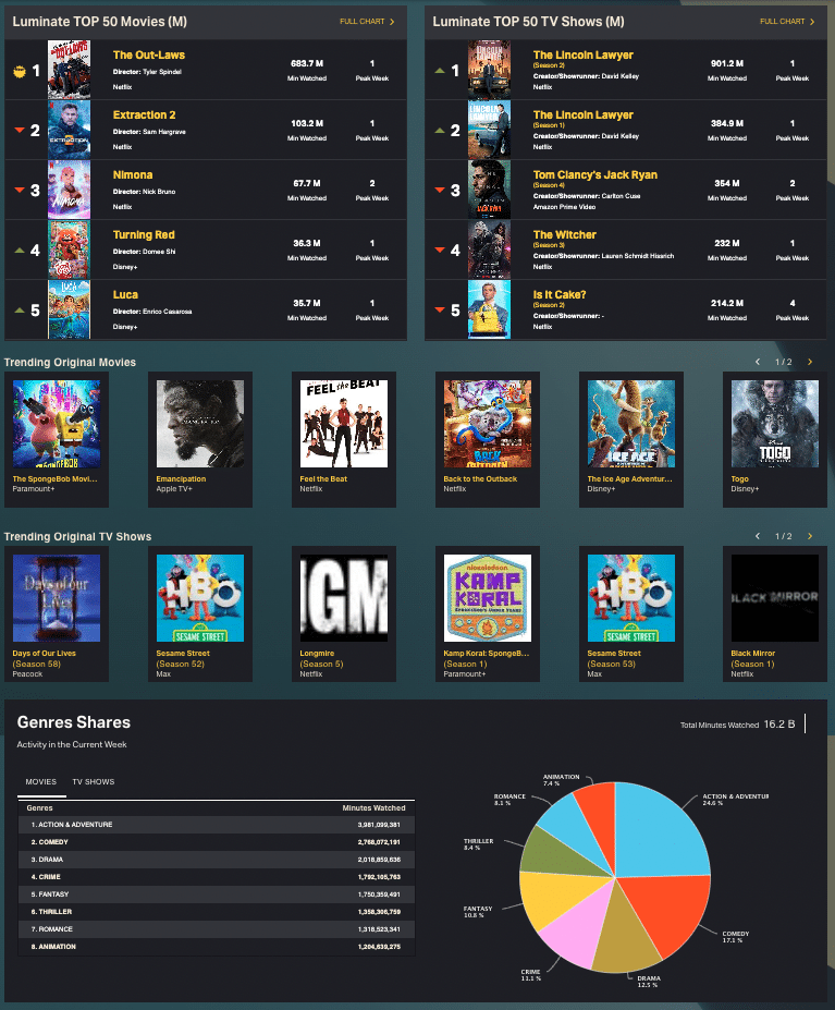 Image of the Luminate Film & TV Streaming Viewership (M) platform