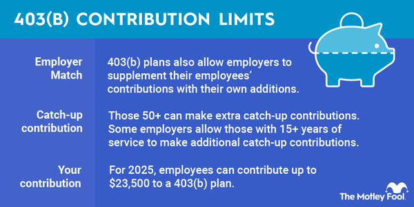 Infographic describing contibution limits for a 403(b)