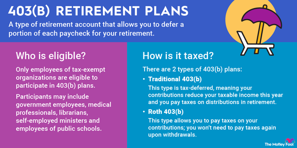 An infographic explaining what a 403(b) retirement plan is, who is eligible for it, and how it is taxed.