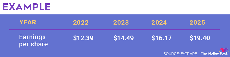 An example illustrating how the PEG ratio works.