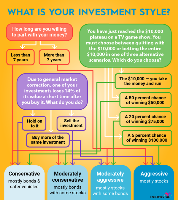 A choose your own adventure graphic about risk tolerance.