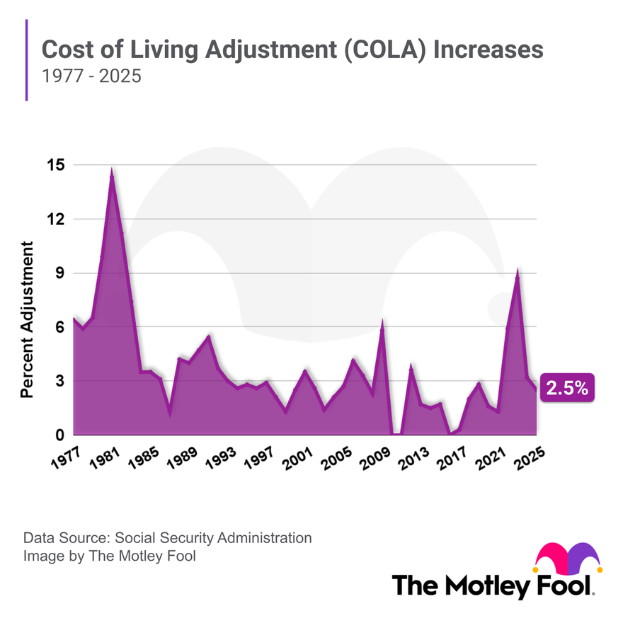 A graph showing the cost of living adjustment increase for Social Security.