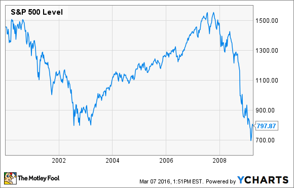 ^SPX Chart