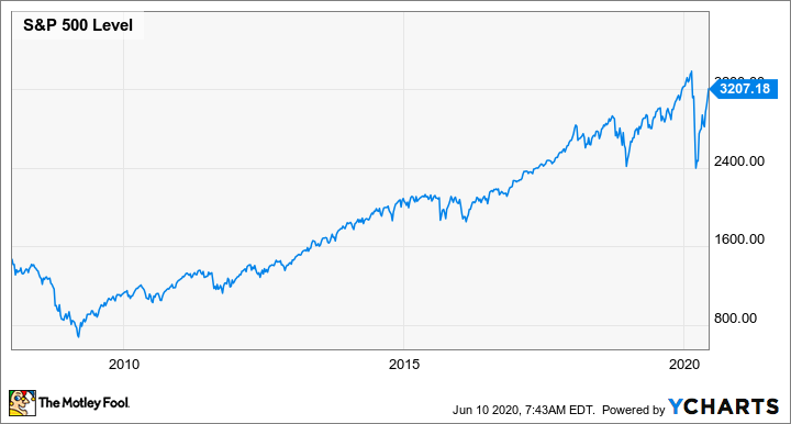 ^SPX Chart