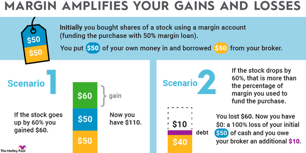 A diagram showing what margin is and how it works.