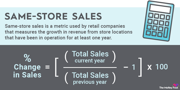 An infographic defining same-store sales and explaining the formula used to calculate same-store sales.