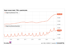 Trailing 12 month visual example of Target's revenue.