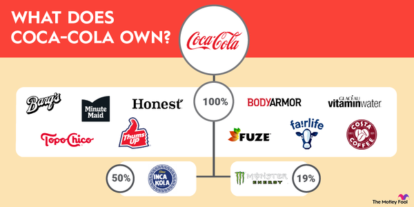 A graphic showing the brands that Coca-Cola has complete or partial ownership over and what percentage it owns.