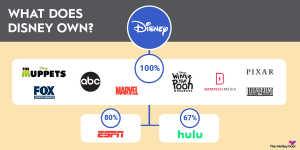 A graphic showing logos of the companies that Disney has complete or partial ownership over and the percentage that it owns.