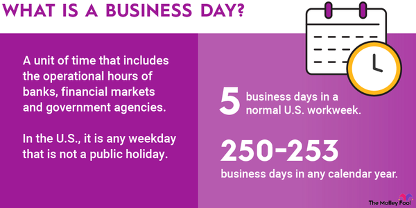 An infographic defining and explaining the term "business day."