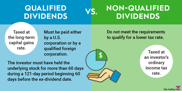 Infographic defining and comparing qualified and nonqualified dividends