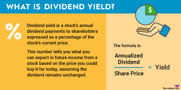 Infographic defining and showing the calculation for dividend yield