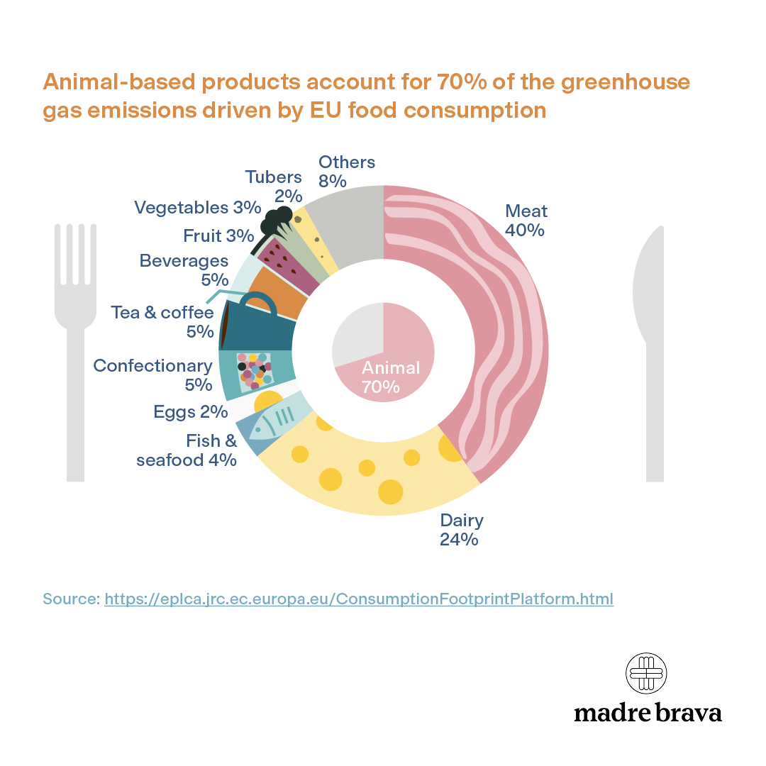 Animal-based foods account for 70% of the greenhouse gas emissions driven by EU food consumption