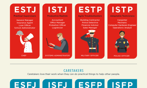 Graphic showing four dimensions of personality and what jobs are best for them