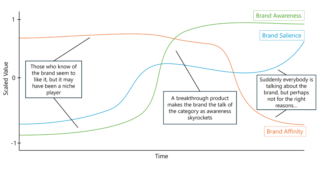 Illustrative brand journey - not all factors move together