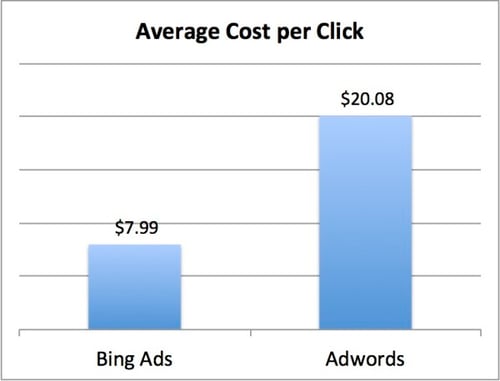 CPC-Bing-vs-Google-e1386101910805 (1).jpg