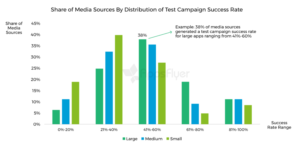 share of media sources by distribution of test campaign success rate