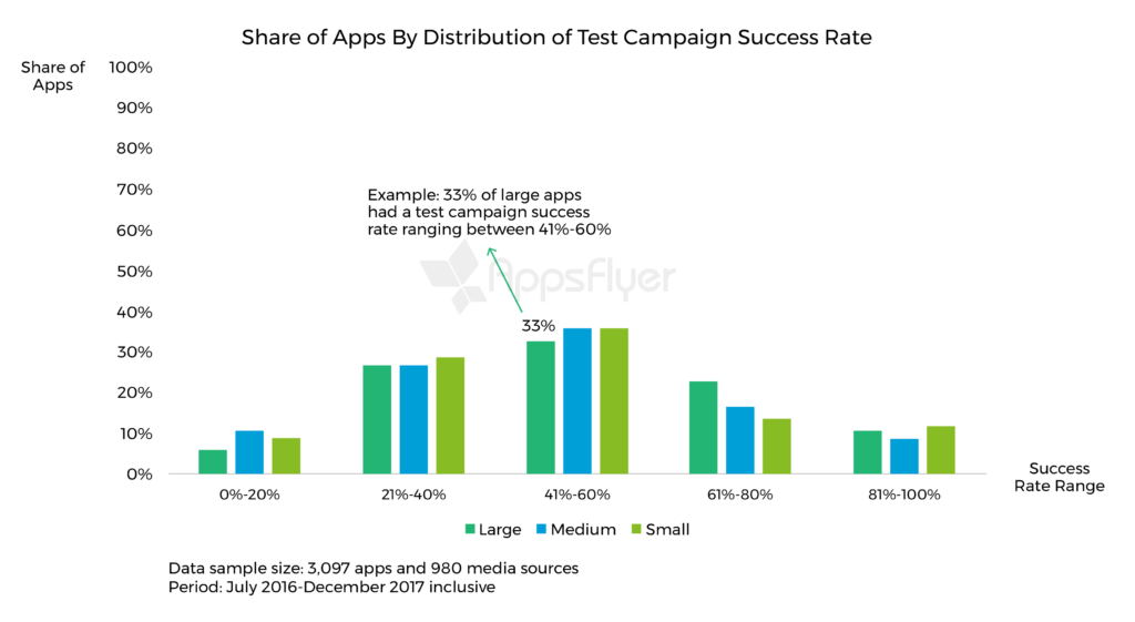 share of apps by distribution of test campaign success rate