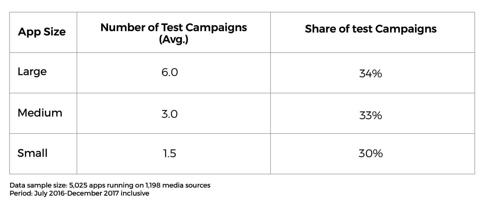 Table: app size, number of test campaigns, share of test campaigns