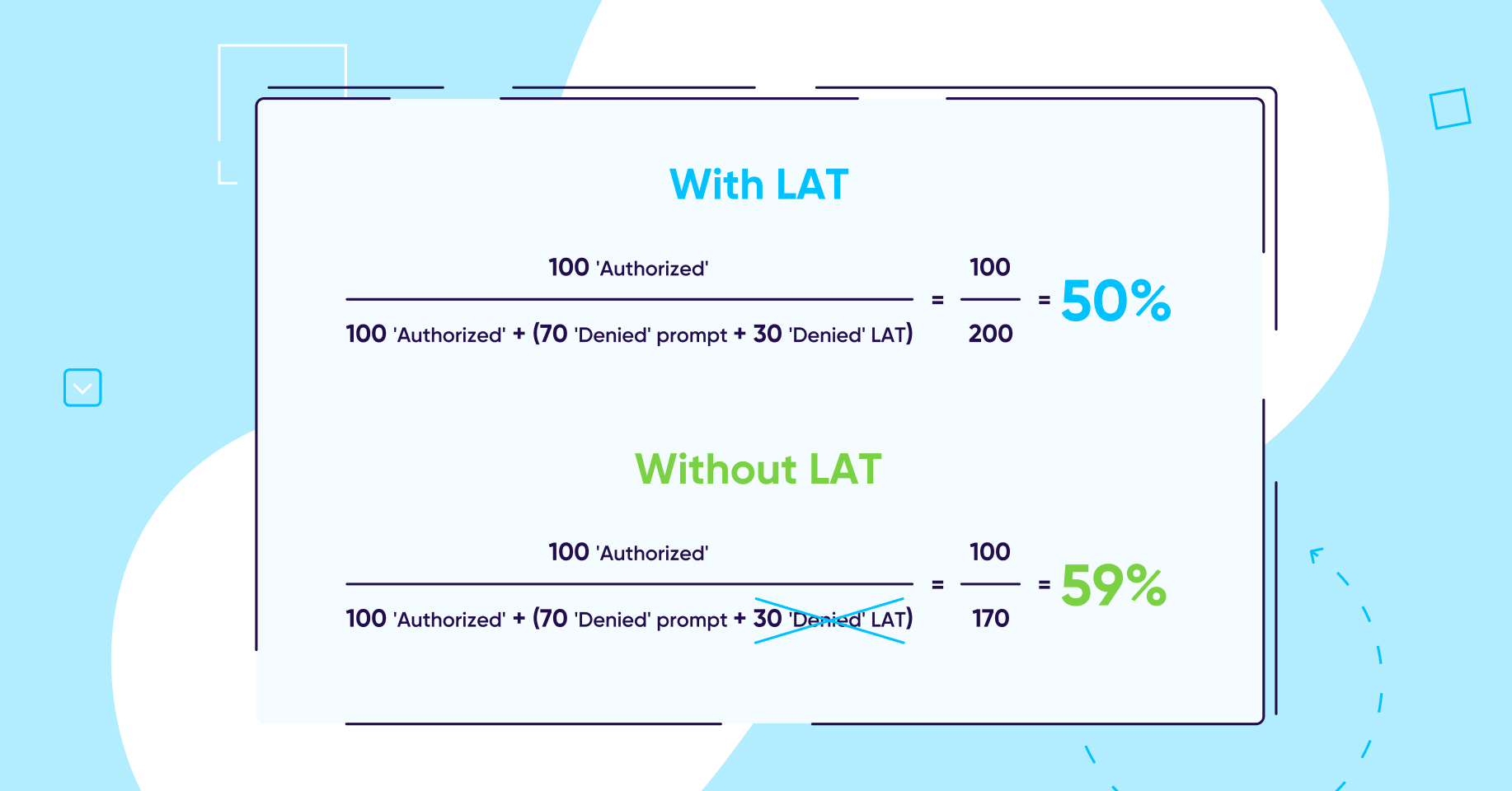 Opt-in rate with LAT and without LAT