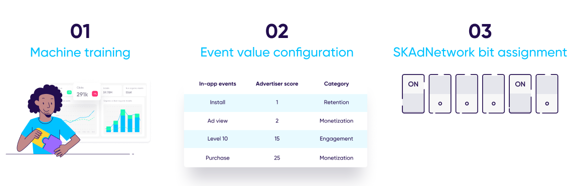 SKAdNetwork conversion values: machine learning conversion