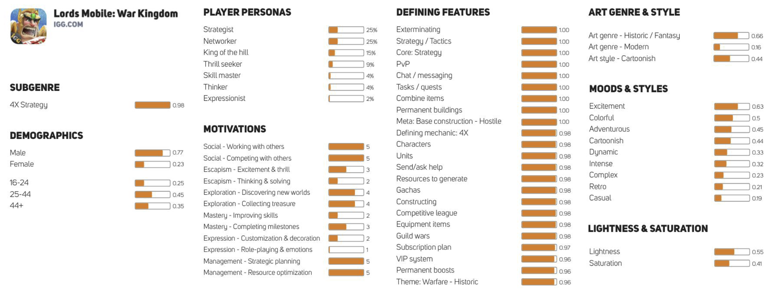 Contextual targeting in mobile: Game analysis