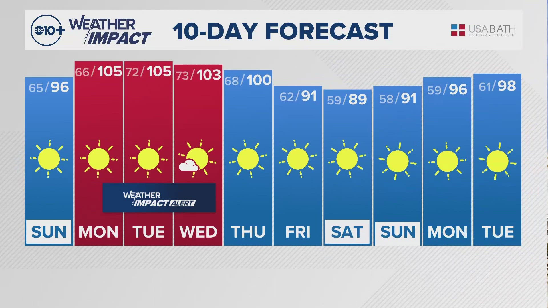 Sacramento Overnight Forecast: July 20, 2024