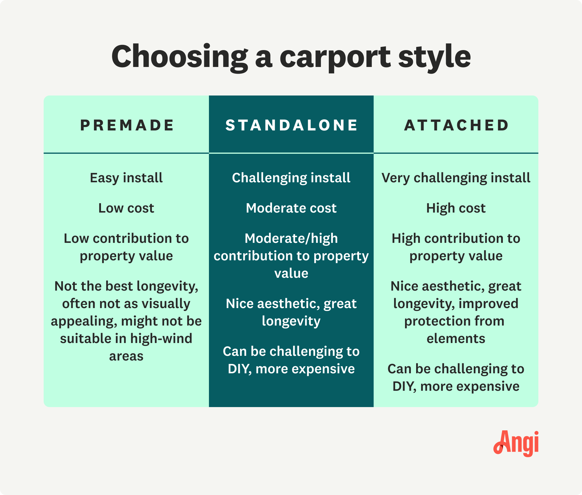 3 carport styles compared, with premade options being easier to install but offering less property value