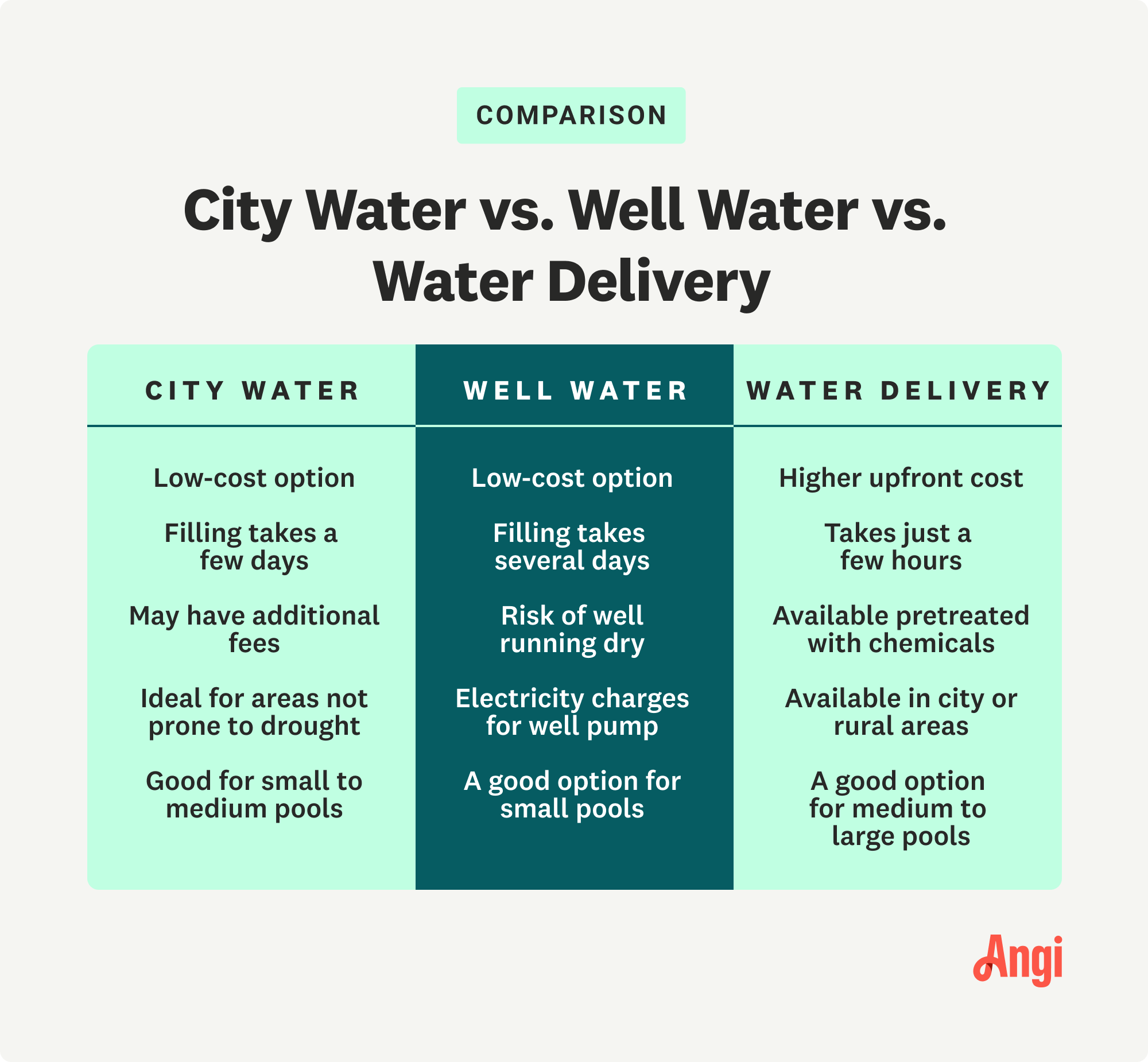 Comparison of city water, well water, and water delivery, with well and city water being low-cost options.