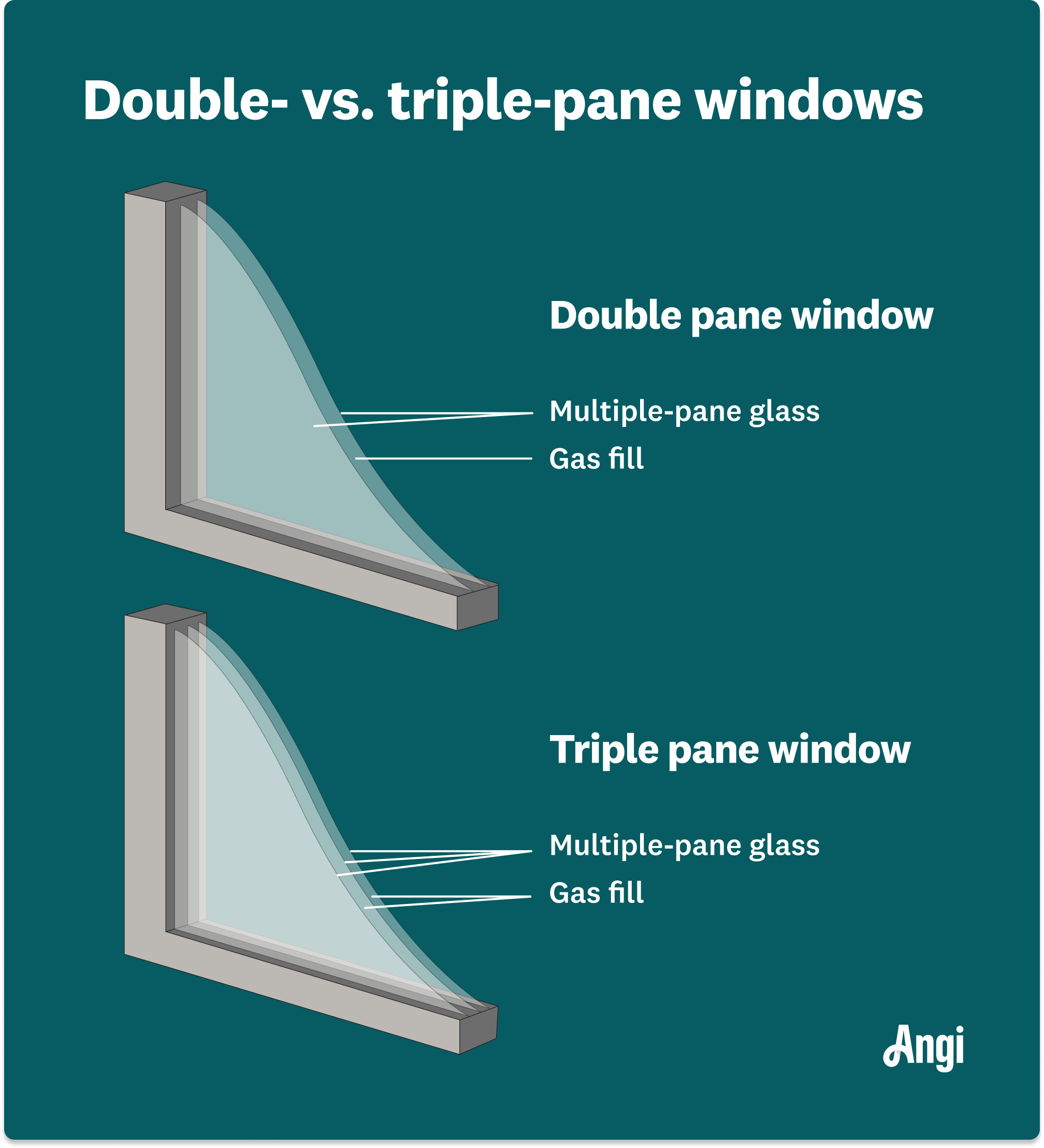 Visual comparison of two windowpane types illustrated, including double and triple pane