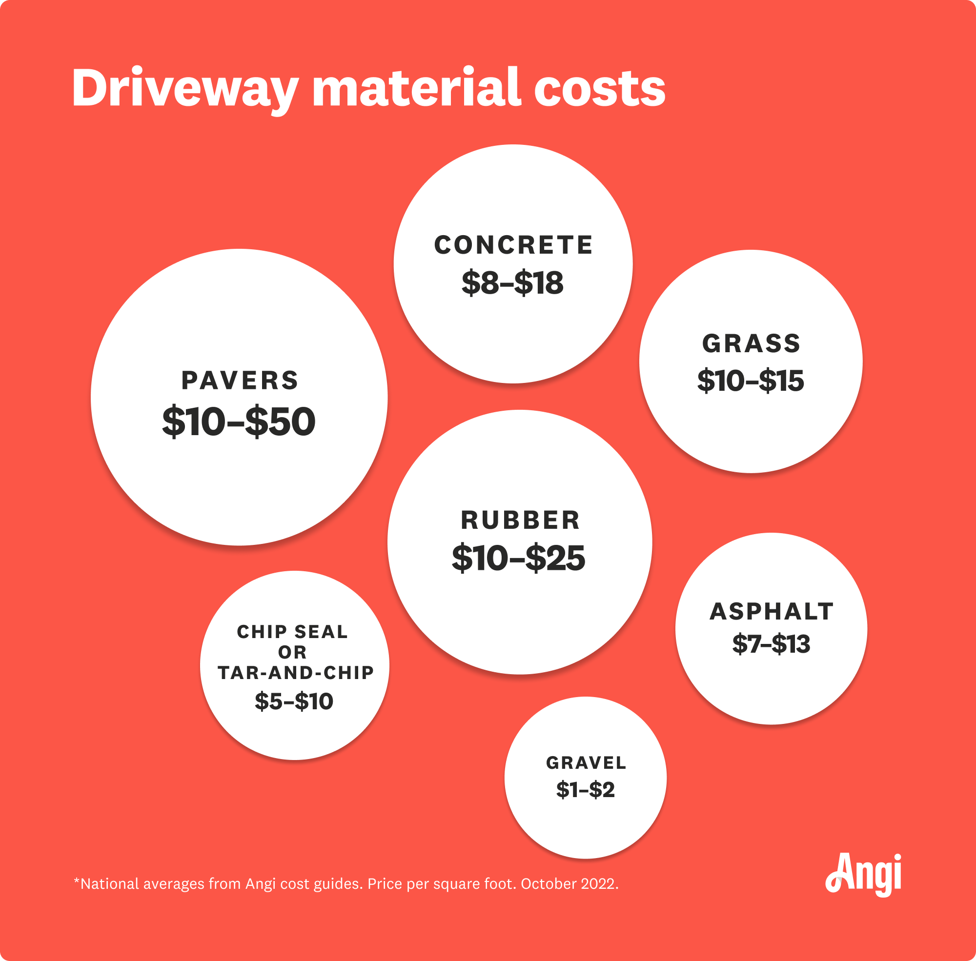 7 driveway material costs per square foot compared, with asphalt ranging from $7 to $13 and concrete ranging from $8 to $18