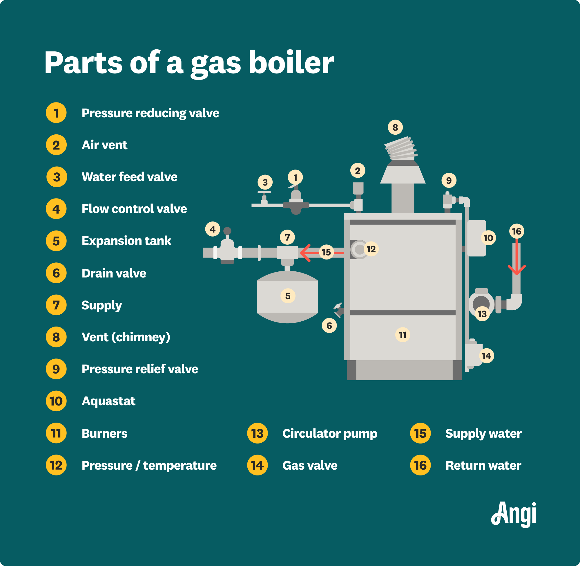 16 parts of a gas boiler illustrated, including air vent, drain valve, and circulator pump