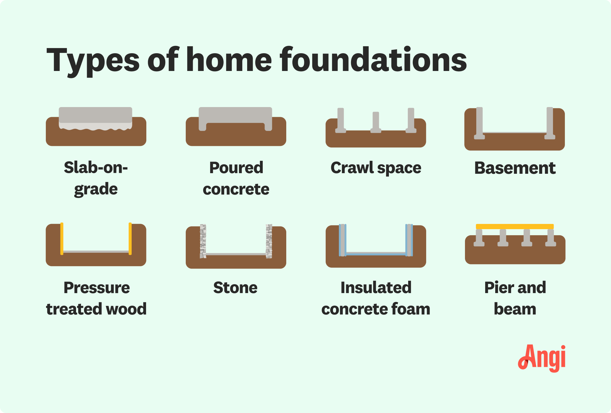 8 common home foundation types illustrated and compared, including slab-on-grade, crawl space, and insulated concrete form