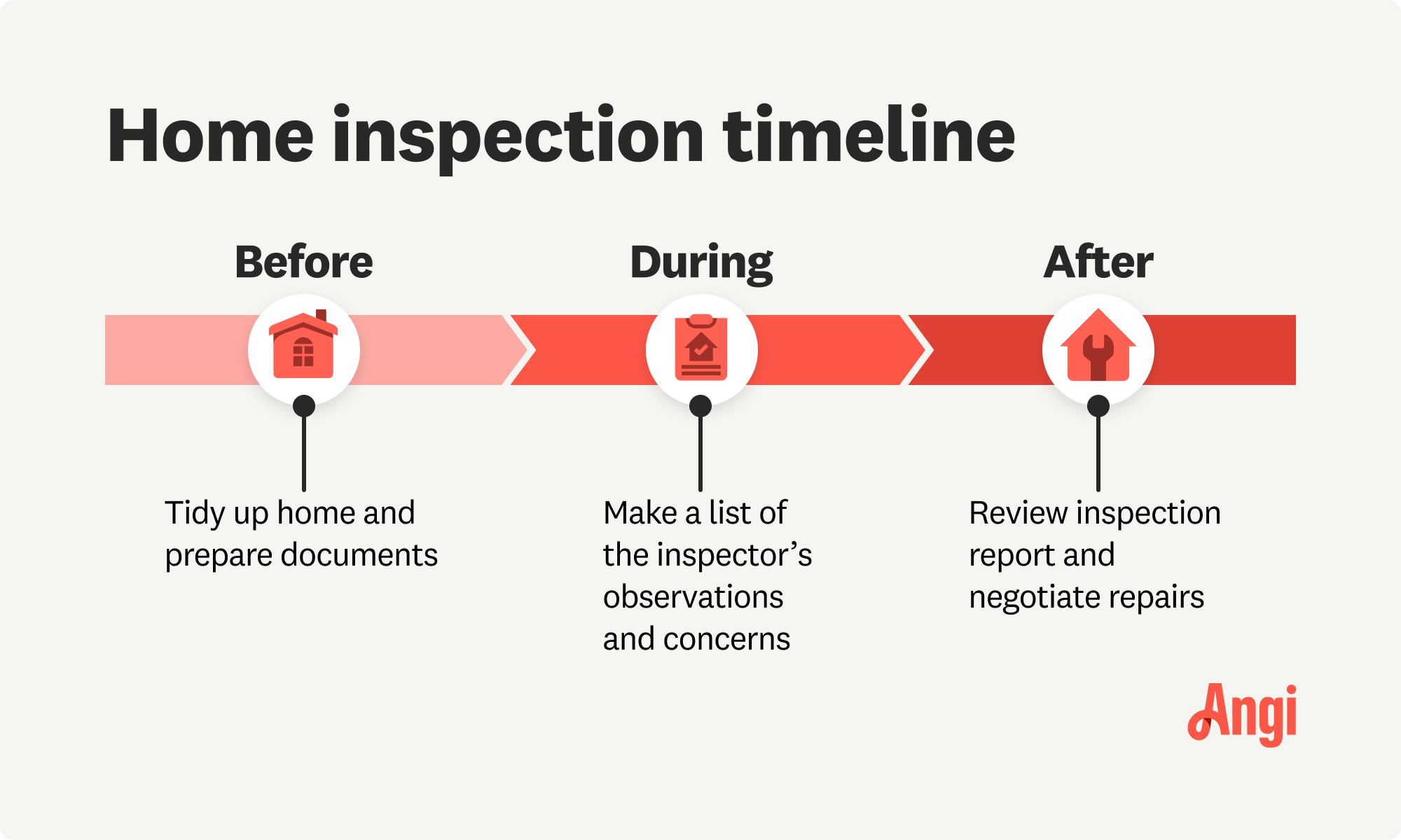 Home inspection timeline, with tidying up the home and preparing documents happening before the inspection starts