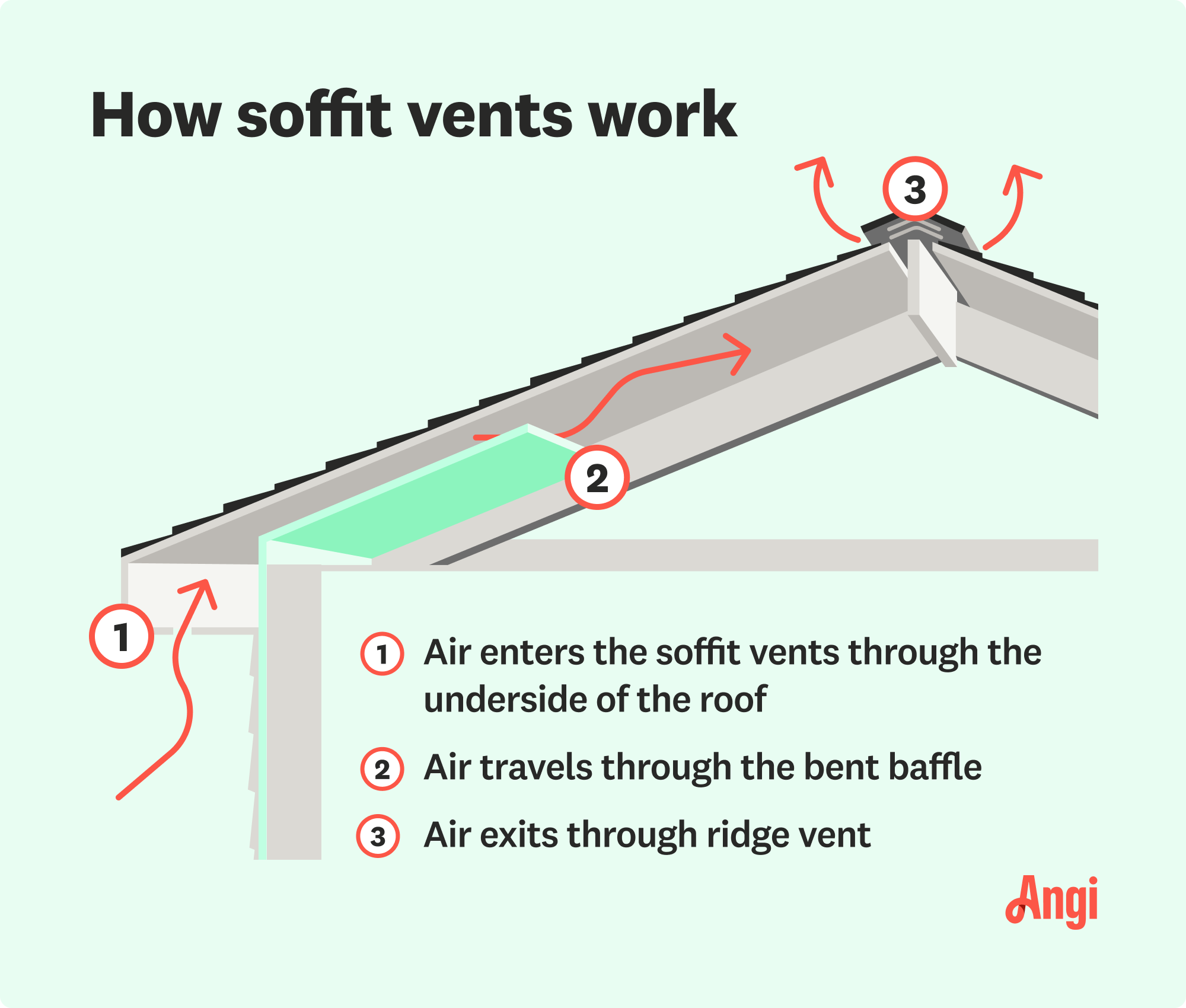 3 stages of how soffit vents work, with air entering through the underside of the roof via soffit vents and exiting through the ridge vents