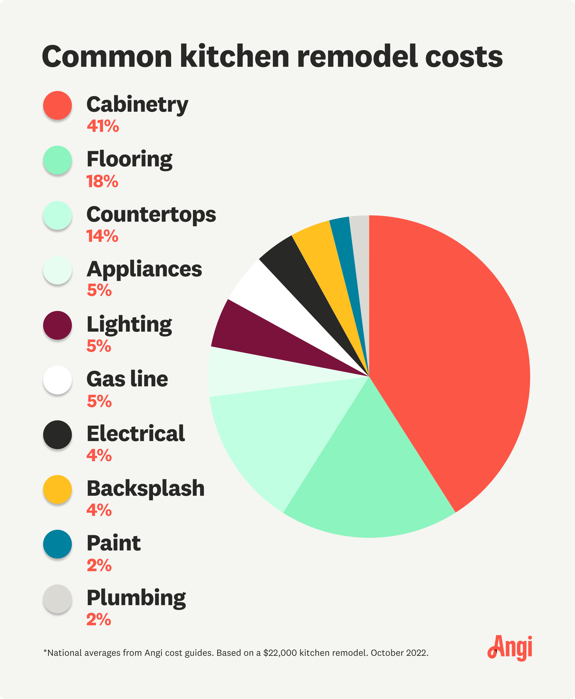 10 common costs that go into a kitchen remodel, including cabinetry averaging 41% of the cost based on a $22,000 kitchen remodel