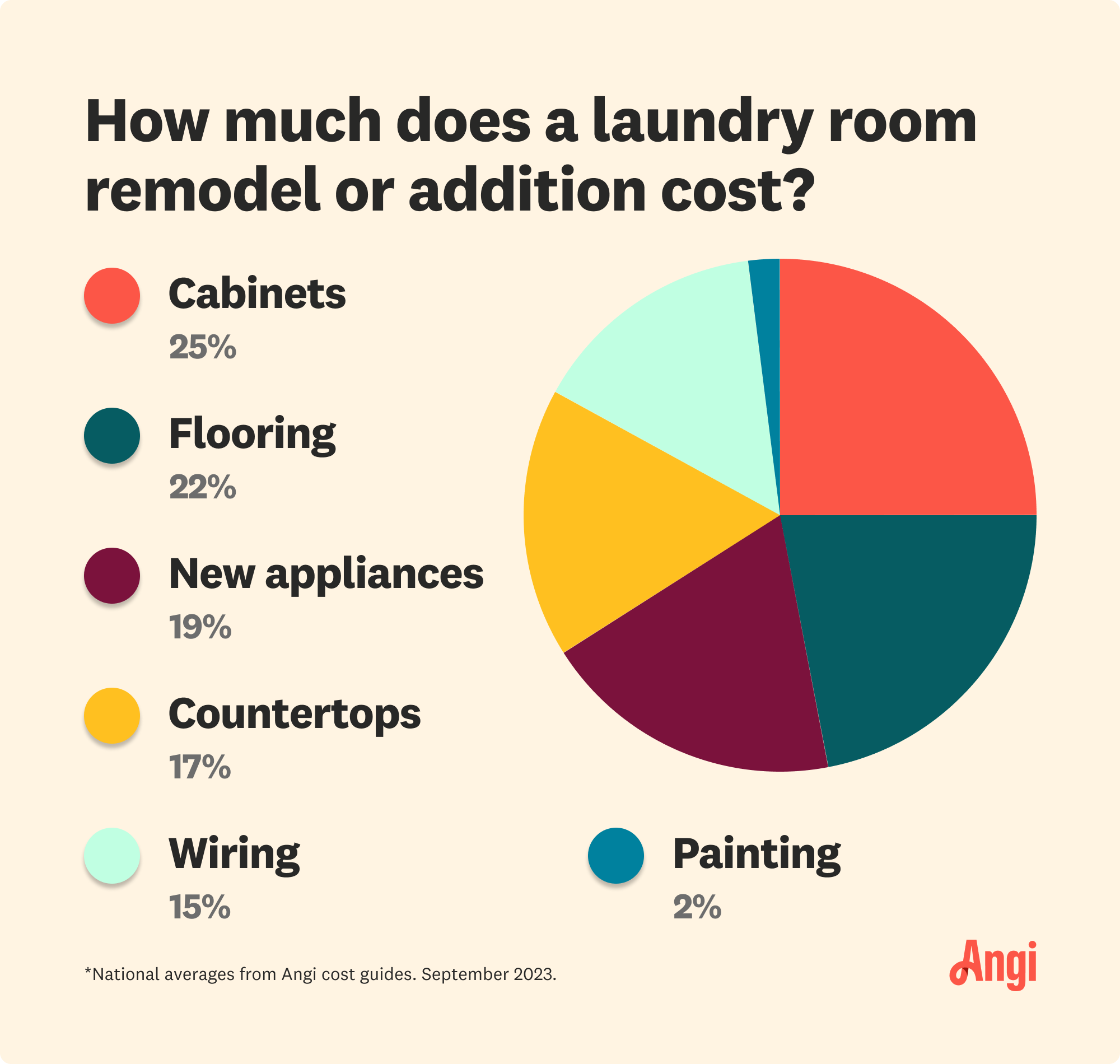 Pie chart breakdown of laundry room remodel or addition cost factors, with flooring contributing to 22 percent of the total