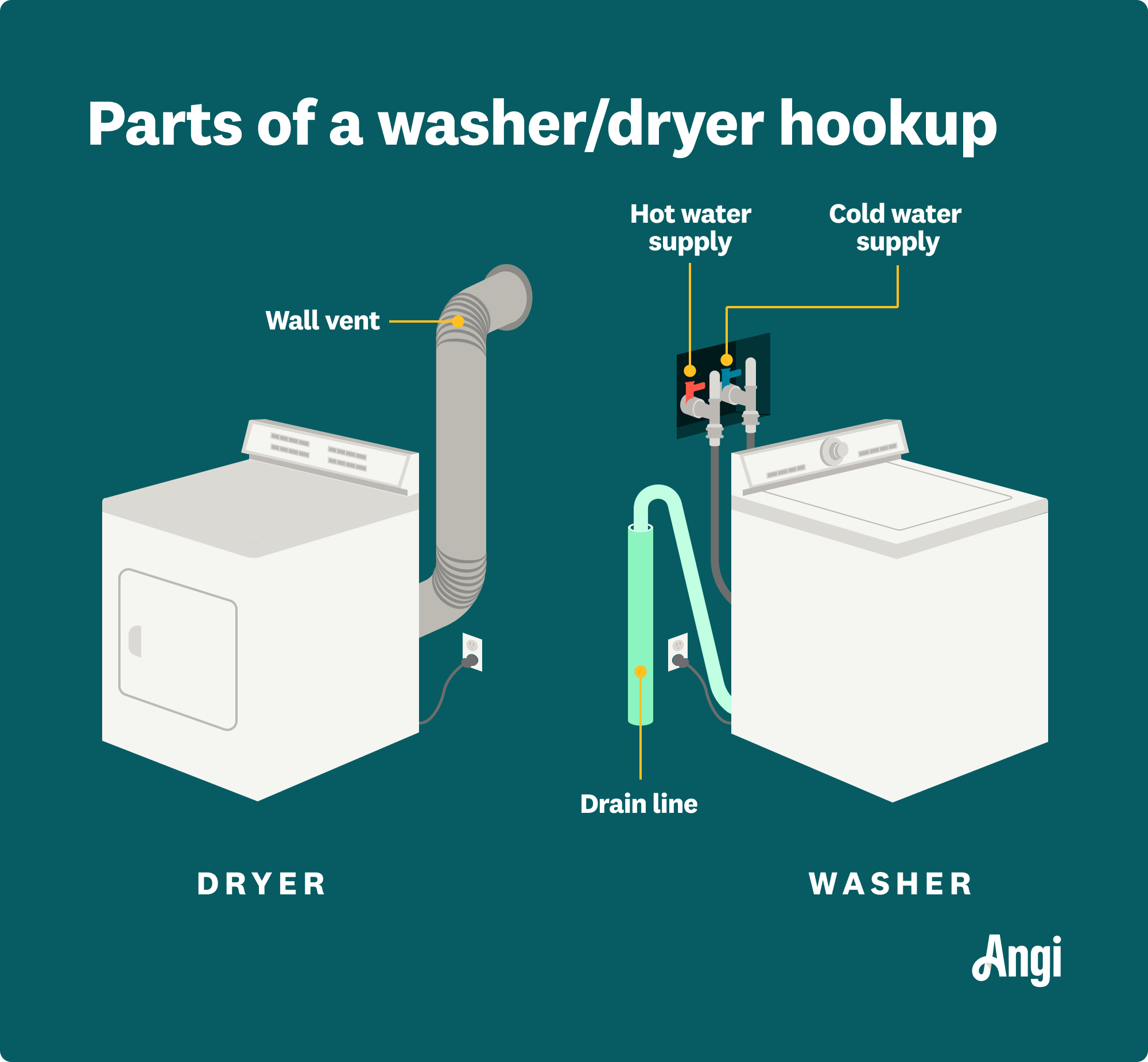 4 parts of a washer and dryer hookup illustrated, including the wall vent, hot and cold water supply, and drain line