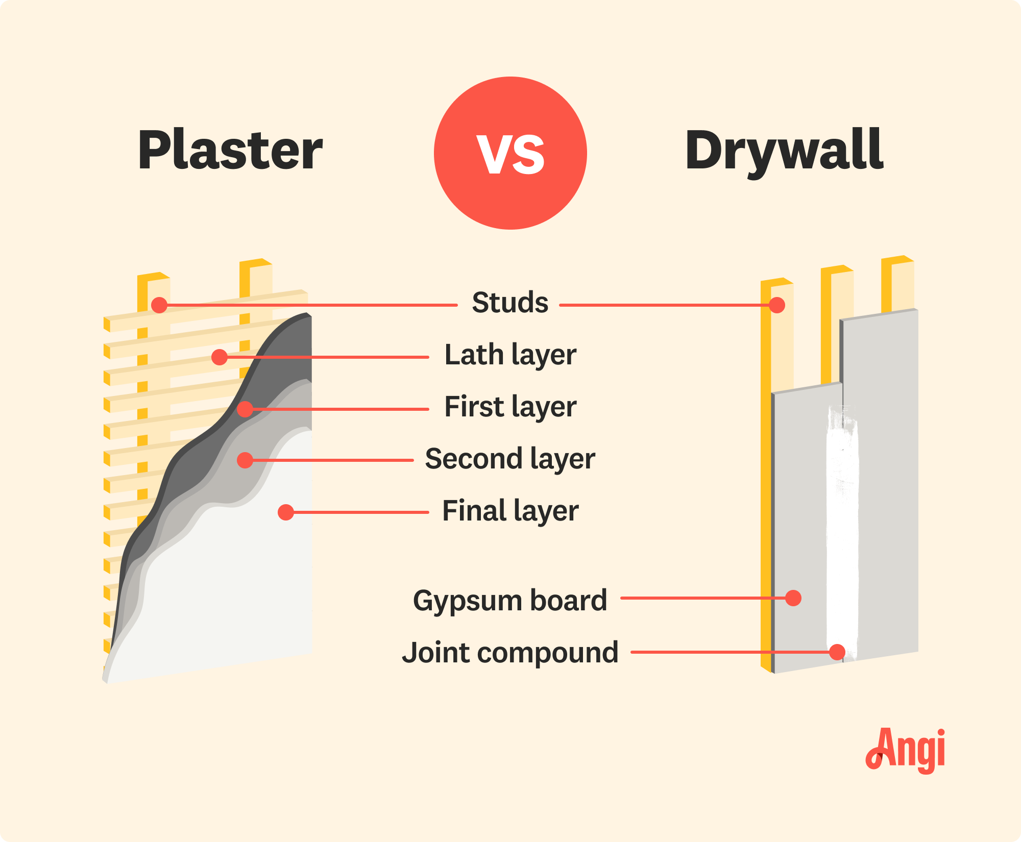 Plaster walls versus drywall compared visually, with the layers labeled