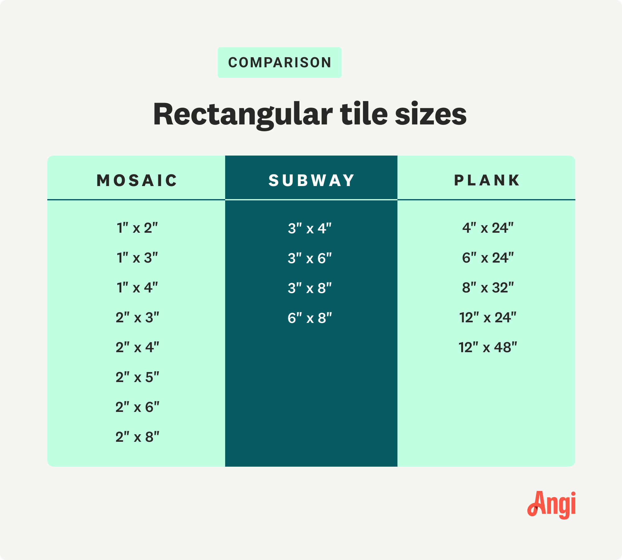 Comparison of rectangular tile sizes, with subway tiles ranging from 3” by 4” to 6” by 8”