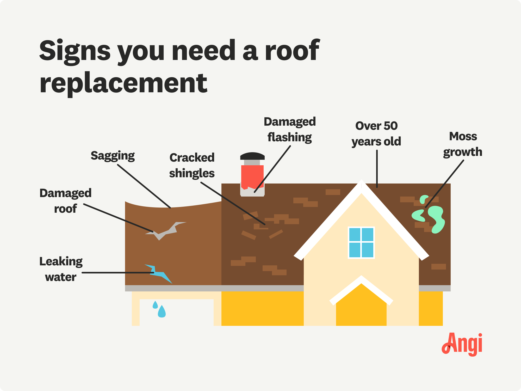 7 roof replacement signs illustrated, including cracked shingles, moss growth, and damaged flashing