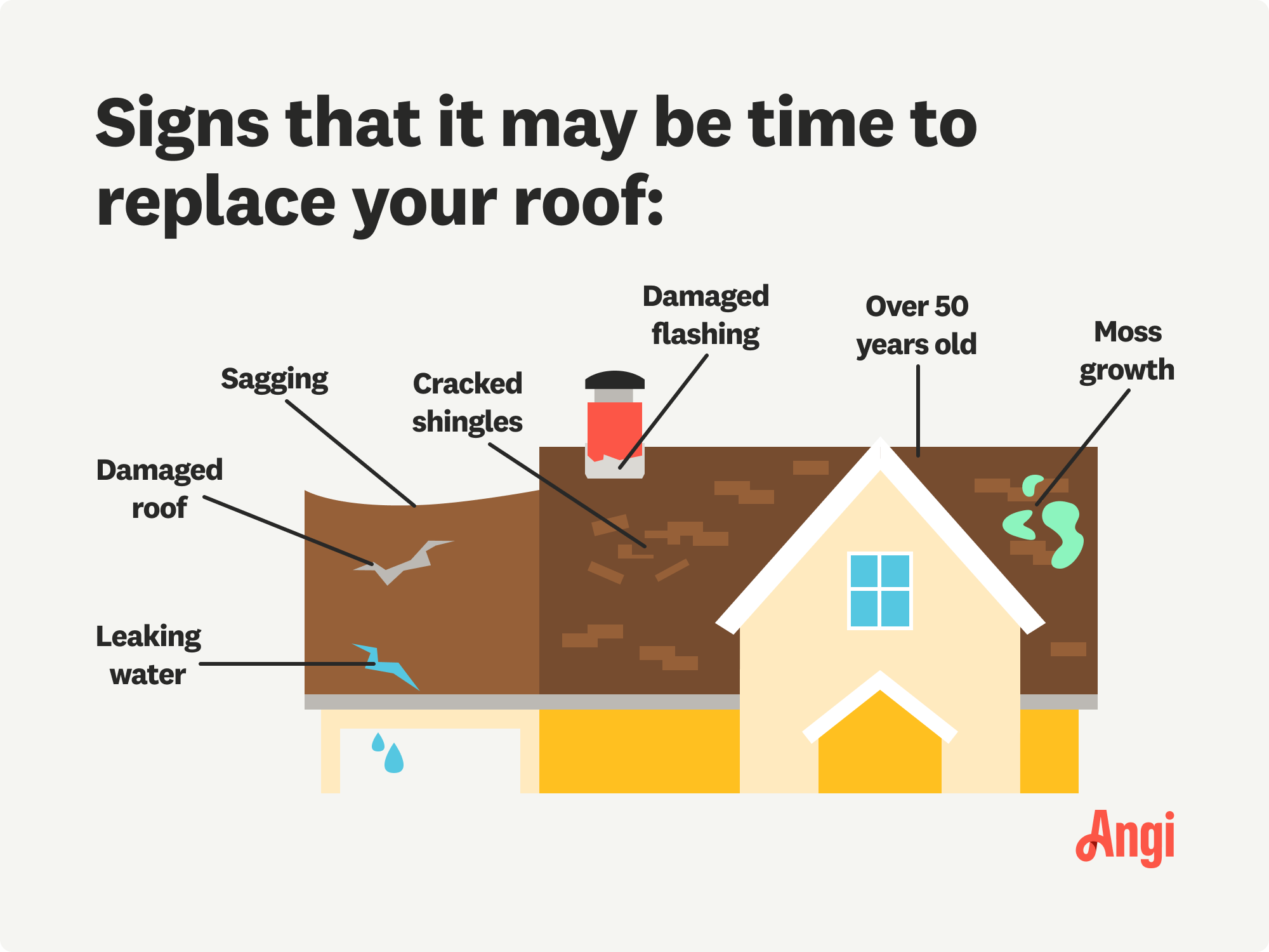 7 roof replacement signs illustrated, including cracked shingles, moss growth, and damaged flashing