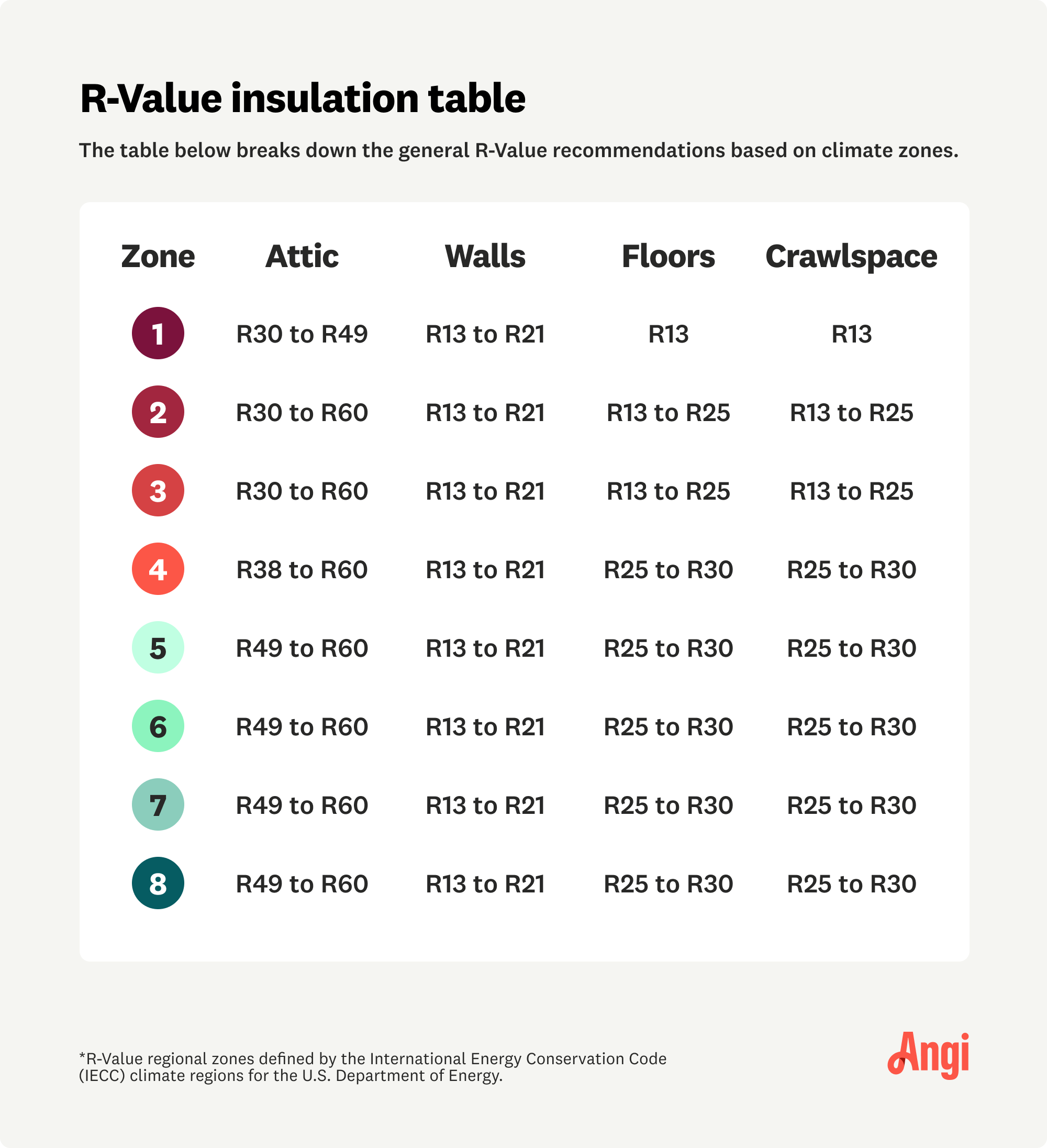 R-Value insulation table showing general R-Value recommendations based on climate zones 1 through 8