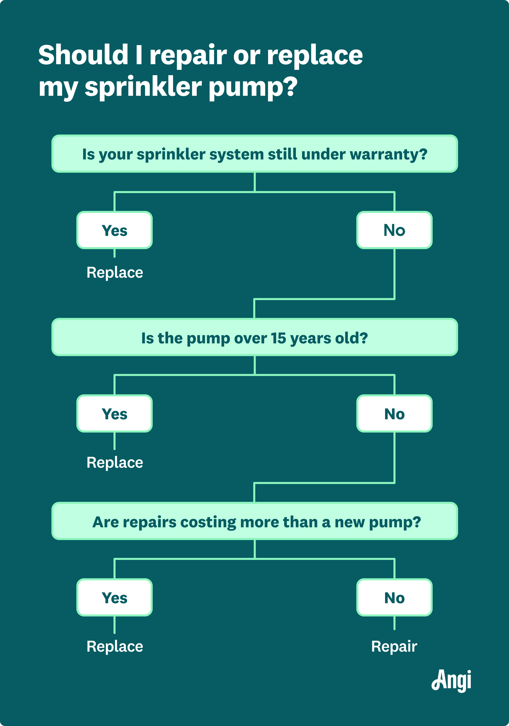 Sprinkler pump repair or replacement flow chart, including if it’s under warranty, best option is to replace it