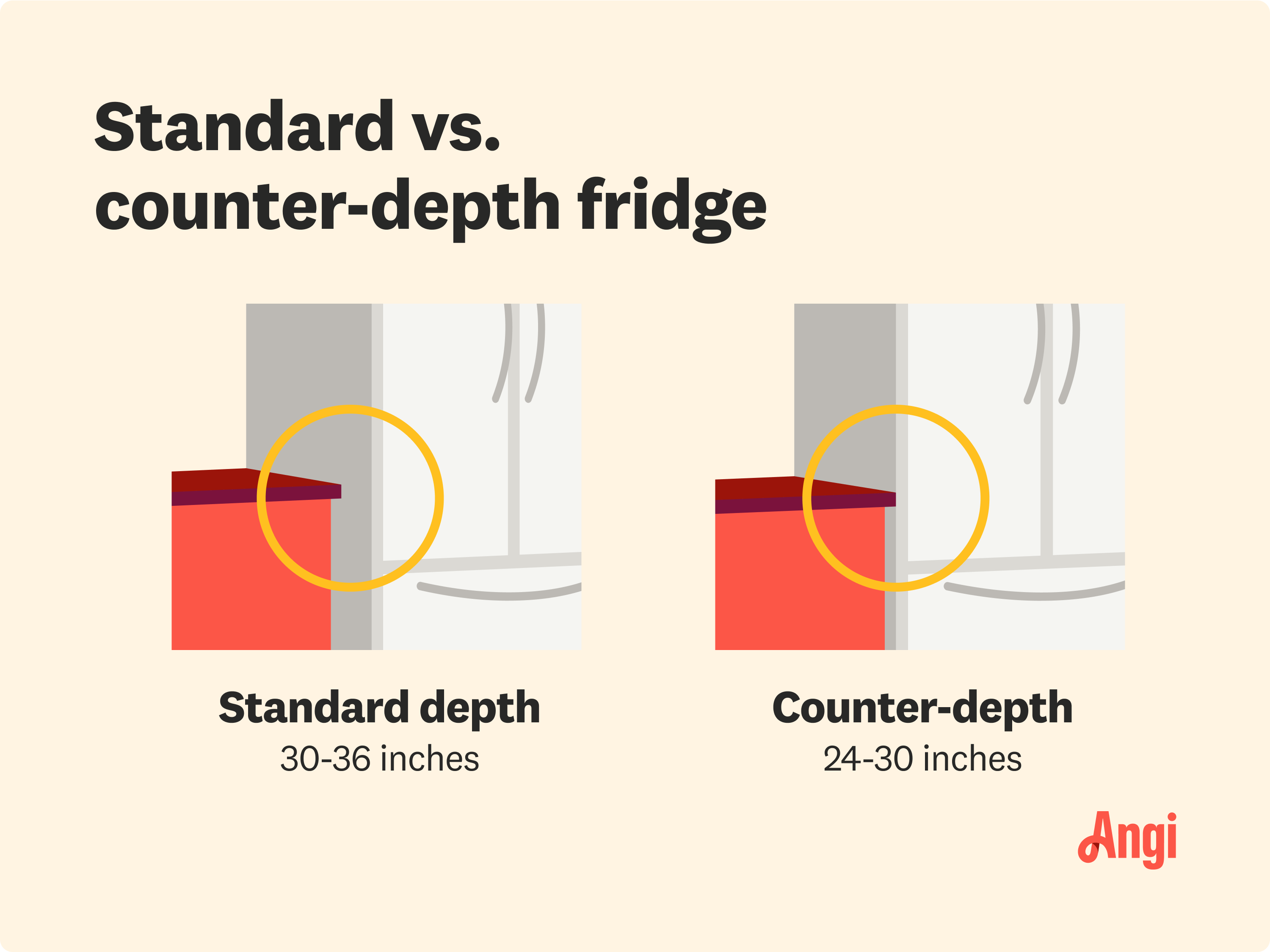 Standard depth versus counter depth refrigerators compared visually, with counter  depth refrigerators allowing for more space in the kitchen