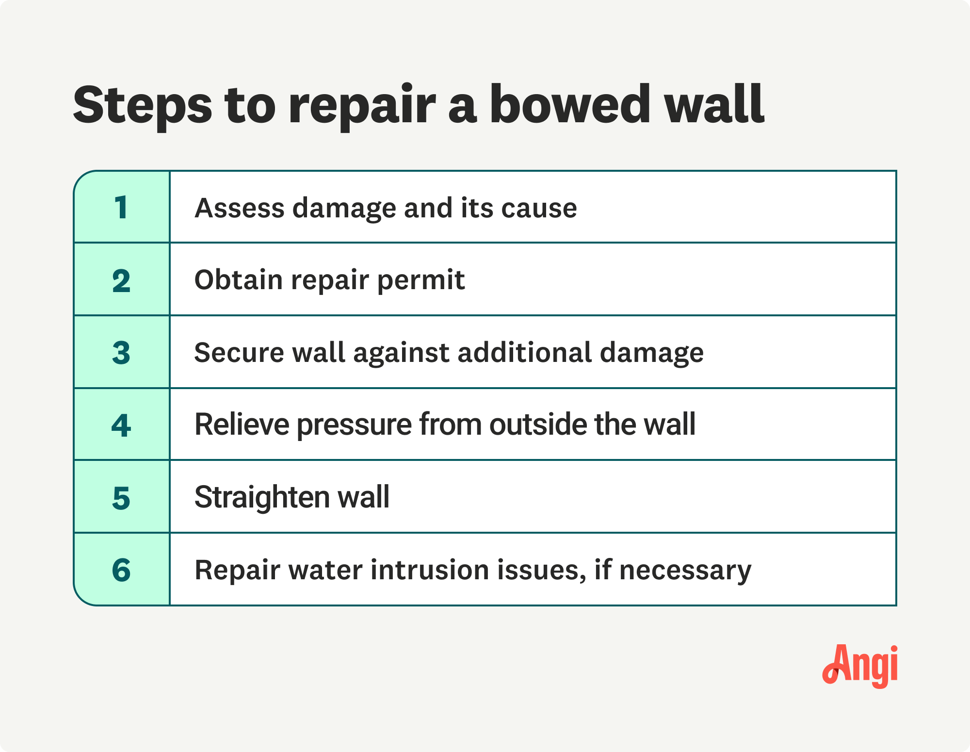 6 steps to repair a bowed wall, including relieving pressure from outside the wall